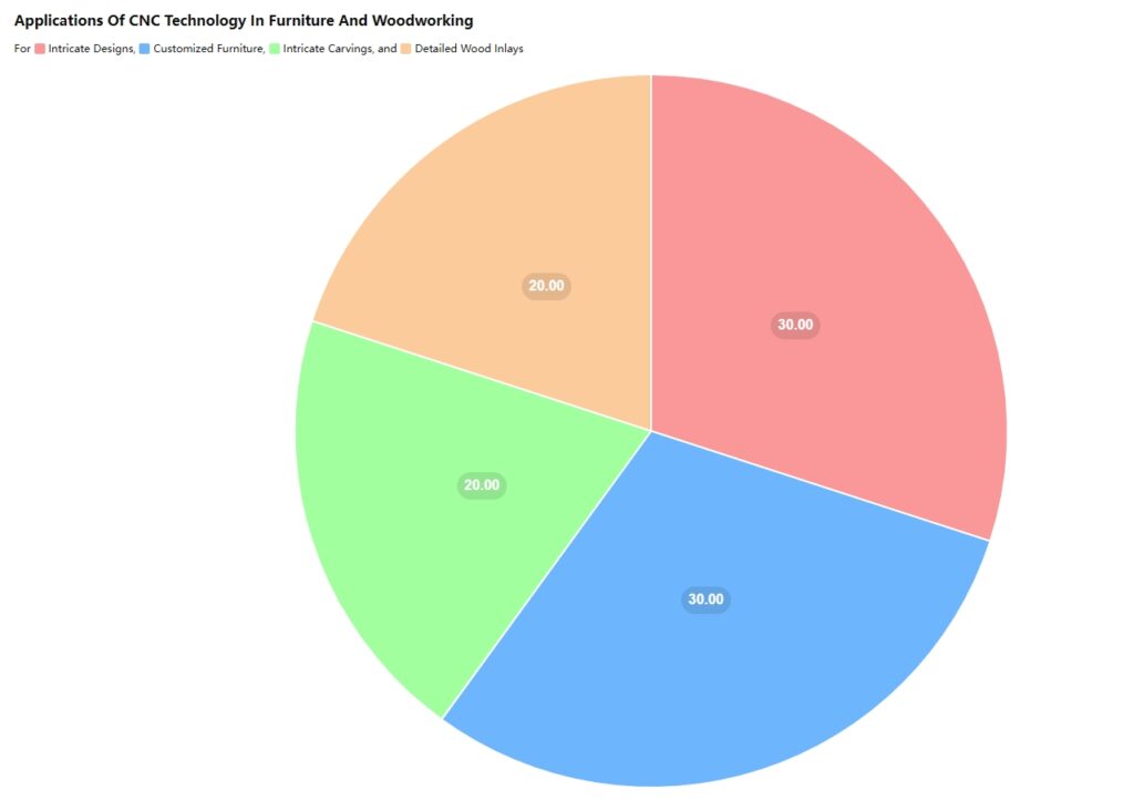 Here is a pie chart illustrating the applications of CNC technology in the furniture and woodworking industry. The chart shows the distribution of CNC technology usage across various processes, highlighting its role in creating intricate designs, customized furniture pieces, intricate carvings, and detailed wood inlays. This distribution emphasizes the impact of CNC technology on enhancing both the aesthetic and functional aspects of wood products. ​