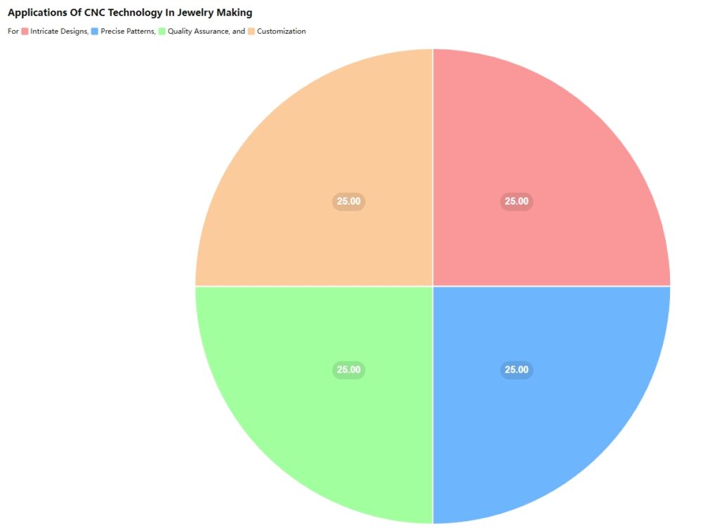 Here is a pie chart illustrating the applications of CNC technology in jewelry making. The chart shows an equal distribution of CNC technology usage across various aspects, highlighting its role in creating intricate designs, precise patterns, ensuring quality assurance, and enabling customization. This distribution emphasizes the importance of CNC technology in producing high-quality, unique, and personalized jewelry pieces