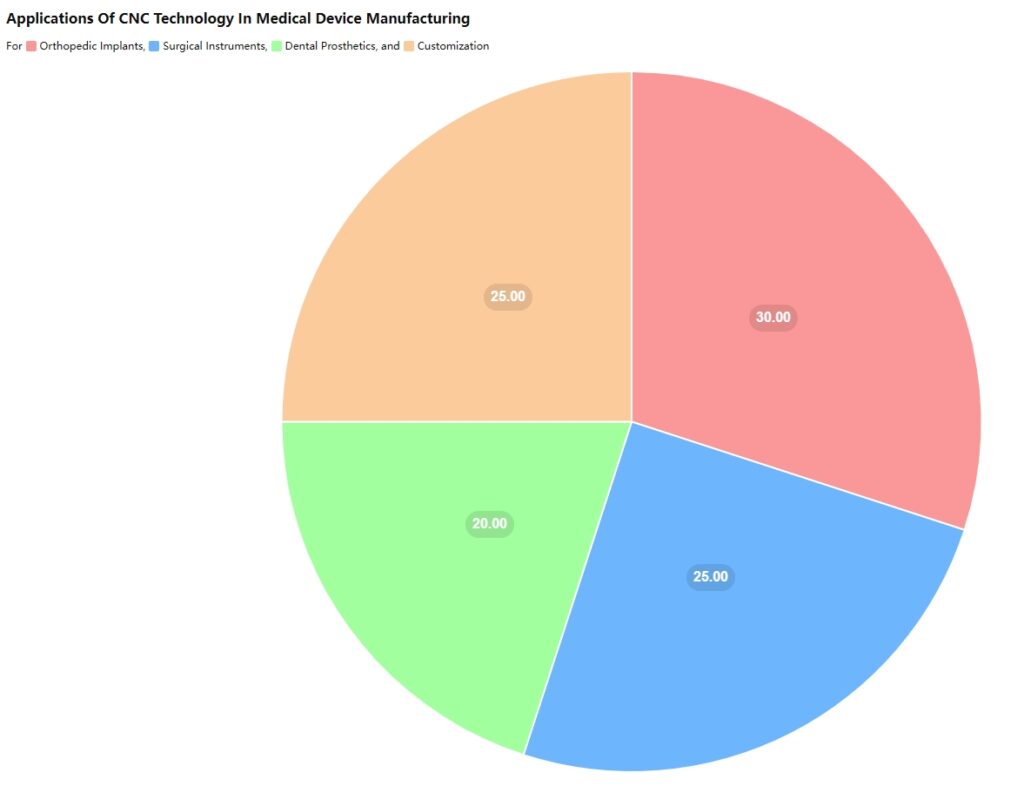 Here is a pie chart illustrating the applications of CNC technology in the medical device manufacturing industry. The chart shows the distribution of CNC technology usage across various components, highlighting its role in producing orthopedic implants, surgical instruments, dental prosthetics, and customized components. This distribution underscores the importance of precision and customization in enhancing the effectiveness of medical treatments and improving patient outcomes.