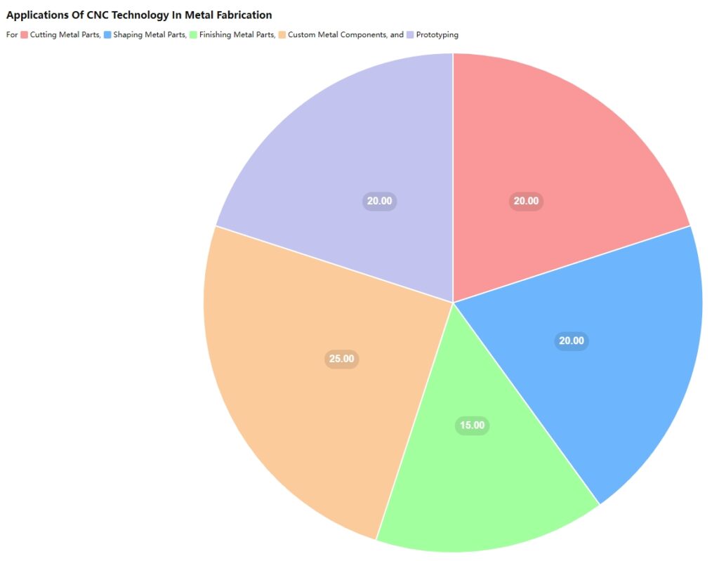 Here is a pie chart illustrating the applications of CNC technology in metal fabrication. The chart shows the distribution of CNC technology usage across various processes, highlighting its role in cutting, shaping, and finishing metal parts, as well as creating custom metal components and supporting efficient prototyping. This distribution underscores the importance of CNC technology in achieving high accuracy, repeatability, and efficiency in metal fabrication tasks.