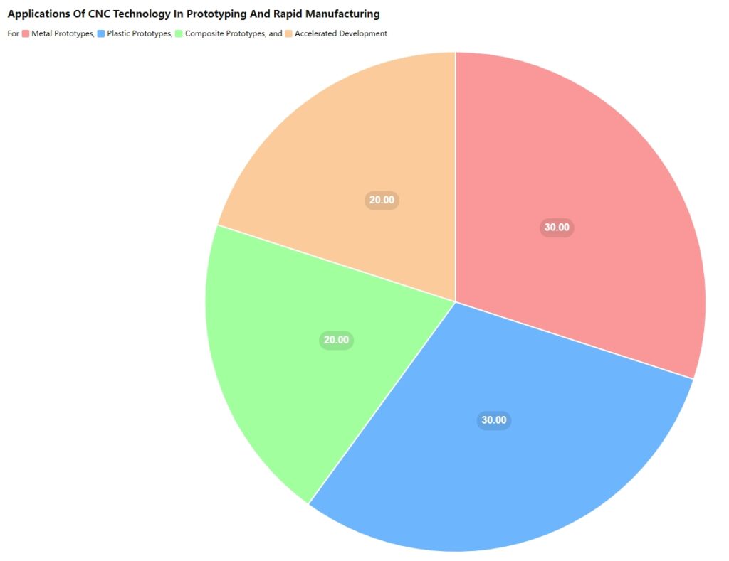 Here is a pie chart illustrating the applications of CNC technology in prototyping and rapid manufacturing. The chart shows the distribution of CNC technology usage across various processes, highlighting its role in creating metal prototypes, plastic prototypes, composite prototypes, and accelerating the development cycle. This distribution emphasizes the importance of CNC technology in enabling quick and precise production of prototypes, which helps manufacturers bring new products to market faster and with fewer iterations. 