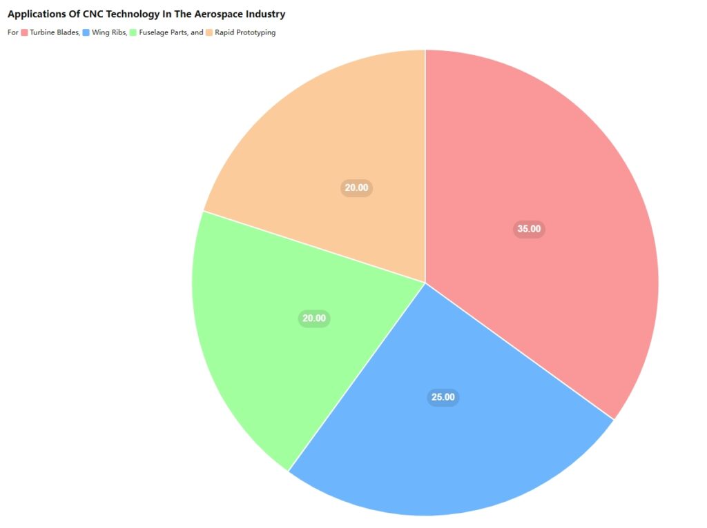 Here is a pie chart illustrating the applications of CNC technology in the aerospace industry. The chart shows the distribution of CNC technology usage across various components, highlighting the importance of CNC in producing vital aircraft parts such as turbine blades, wing ribs, fuselage parts, and its role in rapid prototyping. This distribution emphasizes the critical need for precision and reliability in aerospace components to ensure performance and safety, as well as the facilitation of rapid development and testing of new aircraft designs.