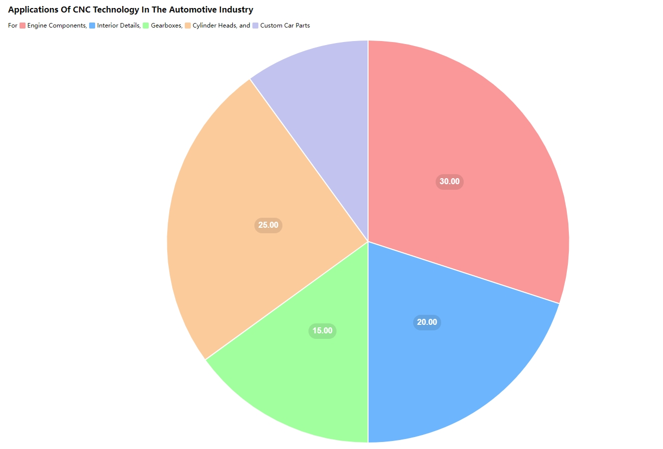 Here is a pie chart illustrating the applications of CNC technology in the automotive industry. The chart shows the distribution of CNC technology usage across various components, highlighting the importance of CNC in producing essential parts such as engine components, interior details, gearboxes, cylinder heads, and custom car parts. This distribution ensures consistent quality and performance, which is critical for the reliability and safety of vehicles