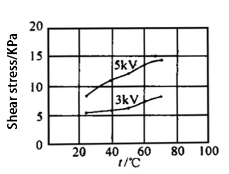 Figure 2 TPAI3565 Shear Stress Curve