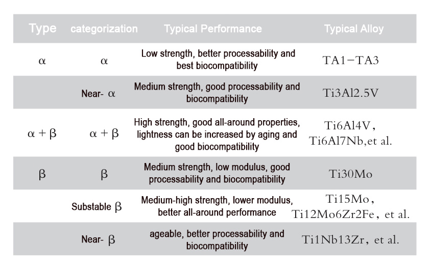 Biomedical titanium alloy materials and their applications