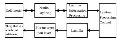 Figure 1 3D Printing Process Flow