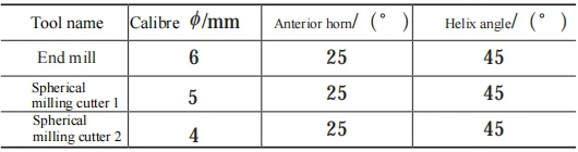 Table 1 Tool parameters