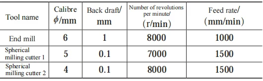 Table 2 Cutting parameters