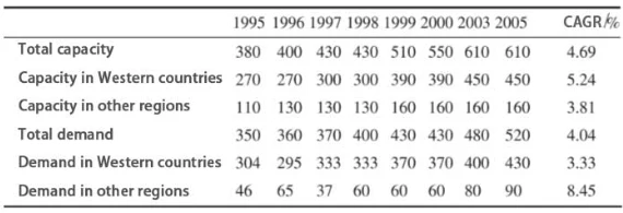 Table 2 Magnesium production capacity and demand from 1995 to 2005kt