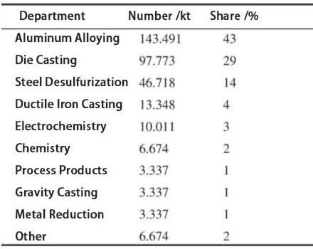 Table 3 Consumption of raw magnesium by sector in 1997