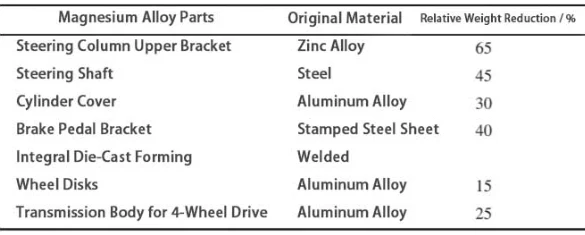 Table 4 Magnesium alloy parts in Toyota cars