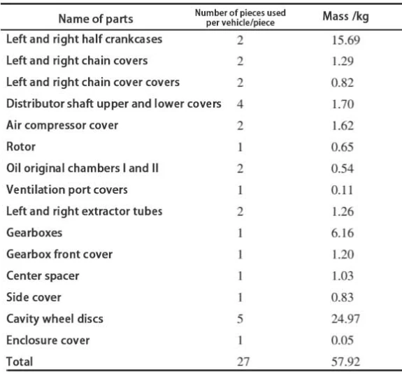 Table 6 Number of magnesium alloy parts used in Boscher 911 series cars