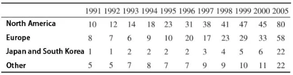 Table 7 Demand for magnesium alloy castings and die castings for cars, kt