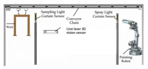 Figure 2. Schematic diagram of a robot spraying system for complex workpieces