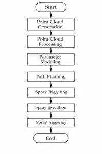Figure 3 System Workflow Diagram