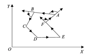 Figure 7. Schematic diagram of vector cross product calculation