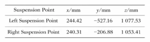 Table 1 Calculation Results of Lifting Point Location
