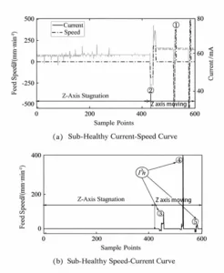 Figure 10 Signal Curve of the Degraded State of the Z Axis on Machine Tool I