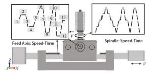 Figure 2 Machine Tool NC Program Motion Plan