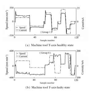 Figure 3 Current and Speed in Healthy and Faulty States