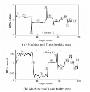 Figure 4 Current Speed (I2 v) Curve under Healthy and Fault Conditions
