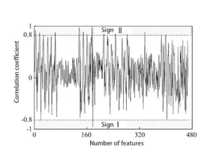Figure 5 Pearson Correlation Coefficient Calculation Results