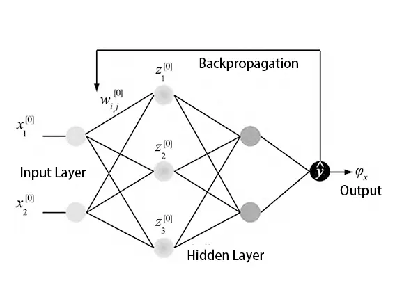 Figure 6 BP Neural Network Architecture