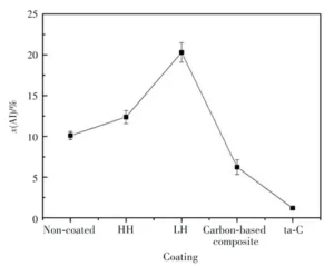 Fig.4 Content of aluminum element in wear scars of
different coatings: (a) uncoated (cemented carbide);
(b) HH coating; (c) LH coating,; (d) carbon-based
composite coating; (e) ta-C coating