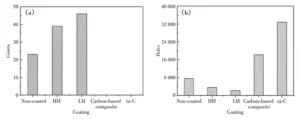 Fig.12 Drilling of aluminum alloy by micro drill bits with different coatings