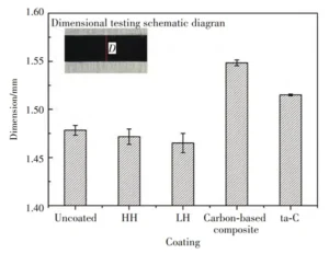 Fig.16 Width of slot after routing aluminum substrate of 10 m by routing with different coatings