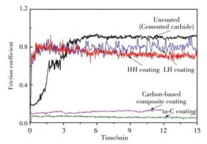Fig.2 Friction coefficient between aluminum alloy and different coatings