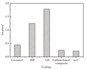 Fig.7 Area of wear scars on surface of aluminum alloy ball after grinding with different coatings