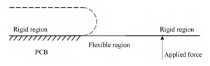 Figure 2 Schematic diagram of PCB bending Figure 2 Schematic diagram of PCB bending