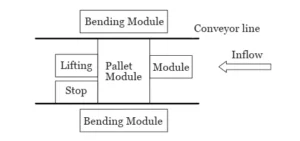 Figure 3 Schematic diagram of the overall layout of the bending workstation Figure 3 Schematic diagram of the overall layout of the bending workstation