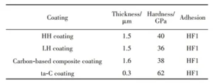 Table 1 Properties of prepared coatings