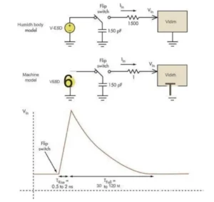 Figure 1 Board level ESD typically involves machine model (MM) and human model (HBM)