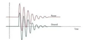 Figure 3 Injecting a large surge current into the ground via a voltage limiter causes PCB ground bounce, which manifests as a function of the connection inductance.