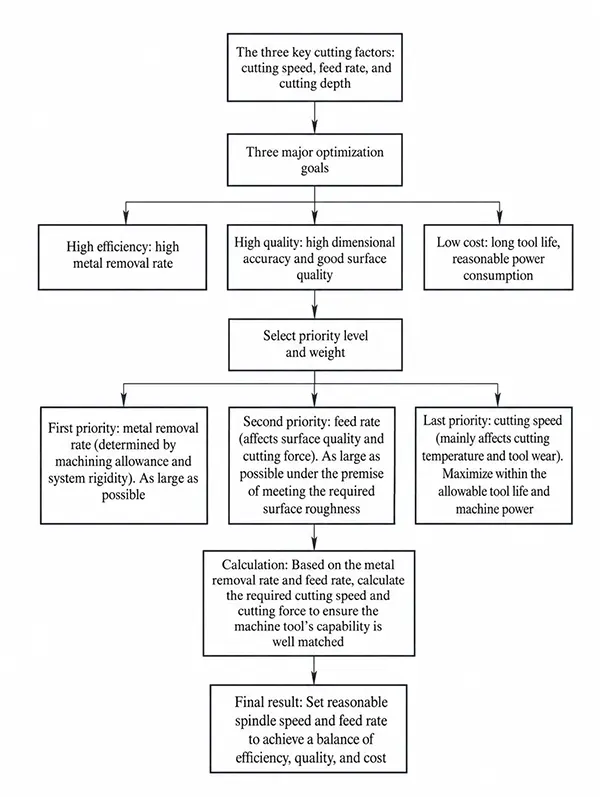 Figure 4. General logic and interrelationships when selecting the three cutting elements